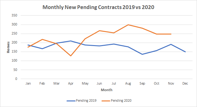 Flagler County Pending Sales